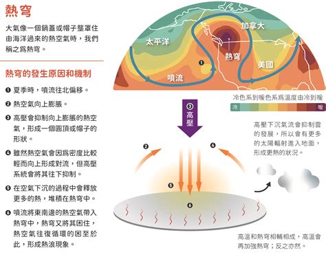 熱穹現象|熱穹所壟罩的世界！——熱浪對全球造成的衝擊——《。